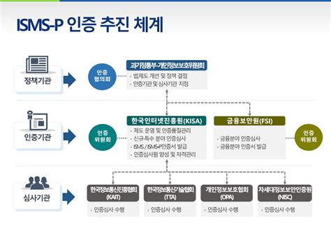 KISA 정보보호 및 개인정보보호관리체계 인증.